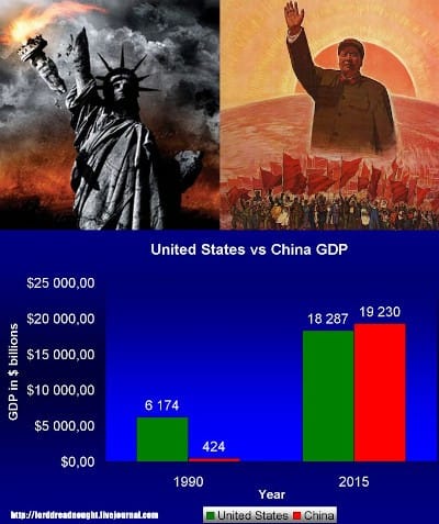 China and USA GDP