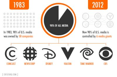 Controlled Media Manipulation: Corporations That Control Almost Everything We Watch, Hear & Read
